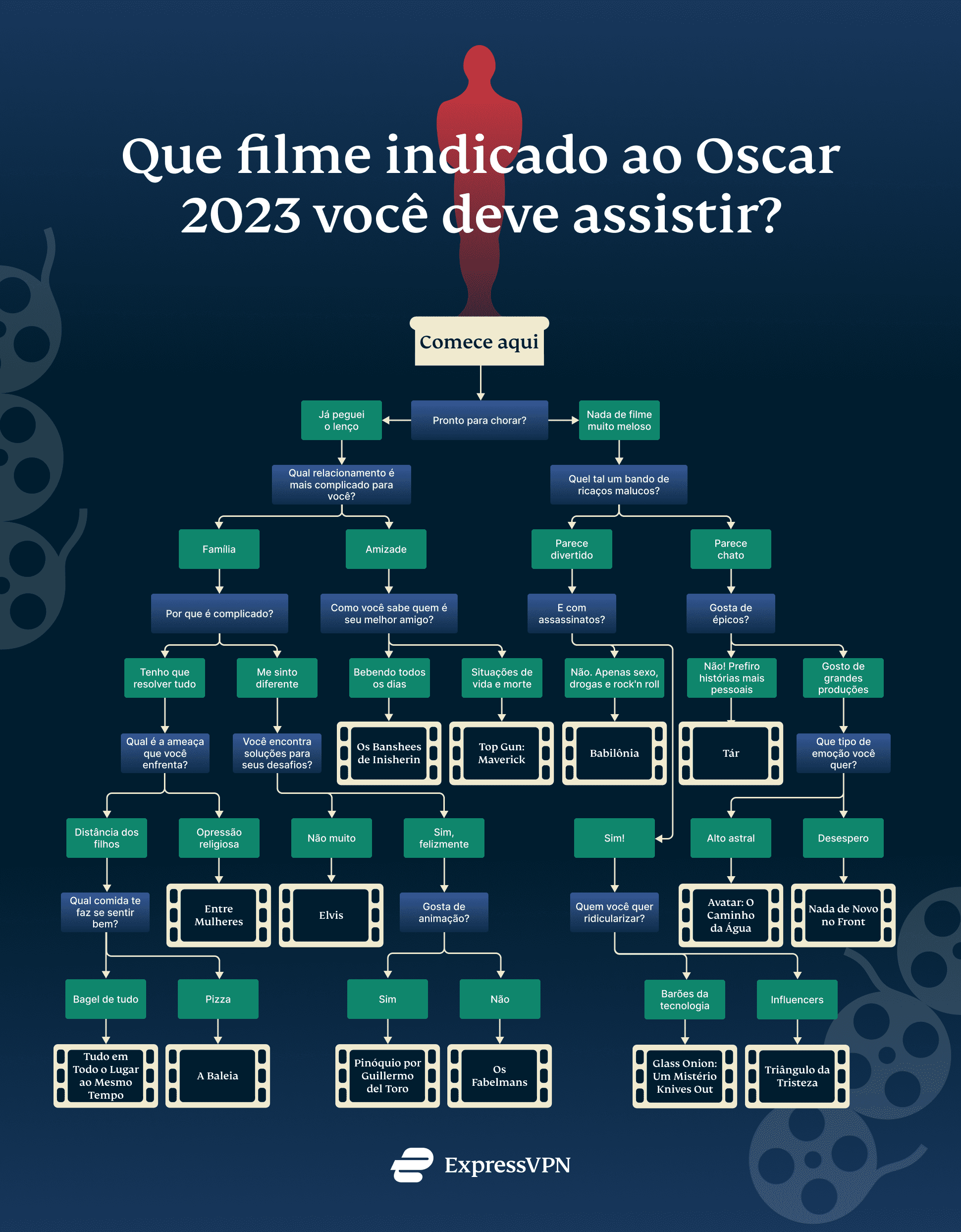 Which Oscar Nominee Stream Pt