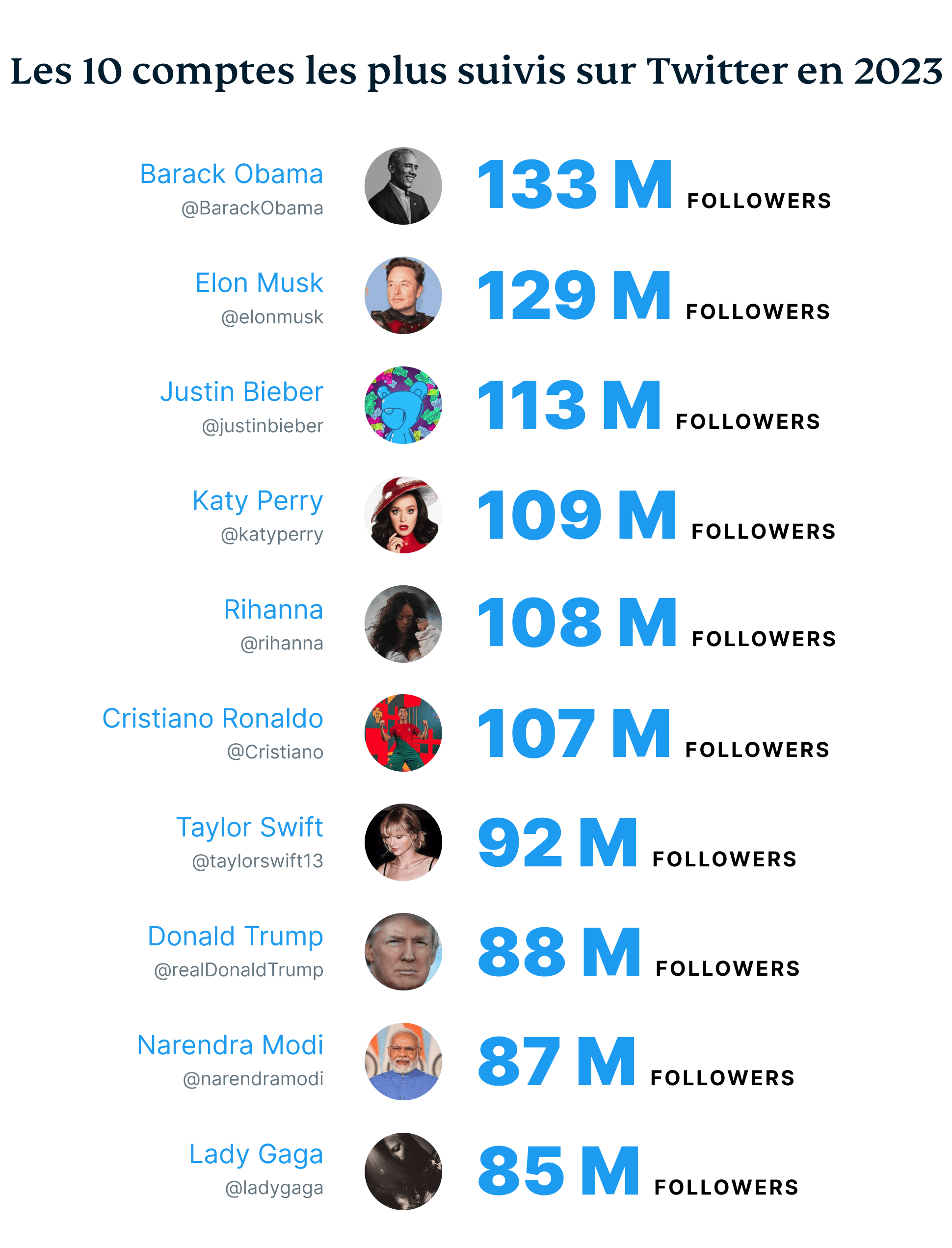 The 10 Most Followed Twitter Accounts In 2025
