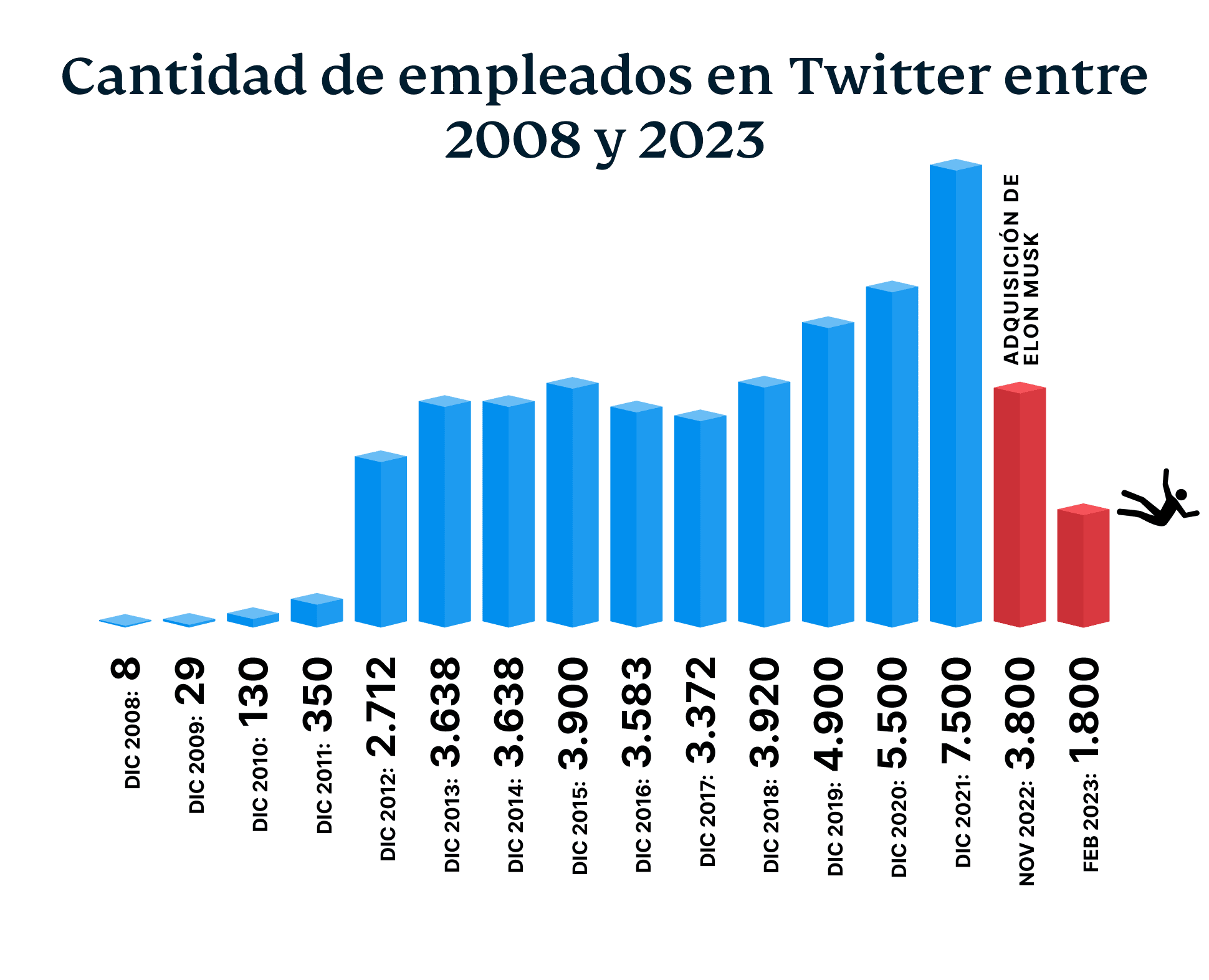 The Number Of Twitter Employees From 2008 2023 6