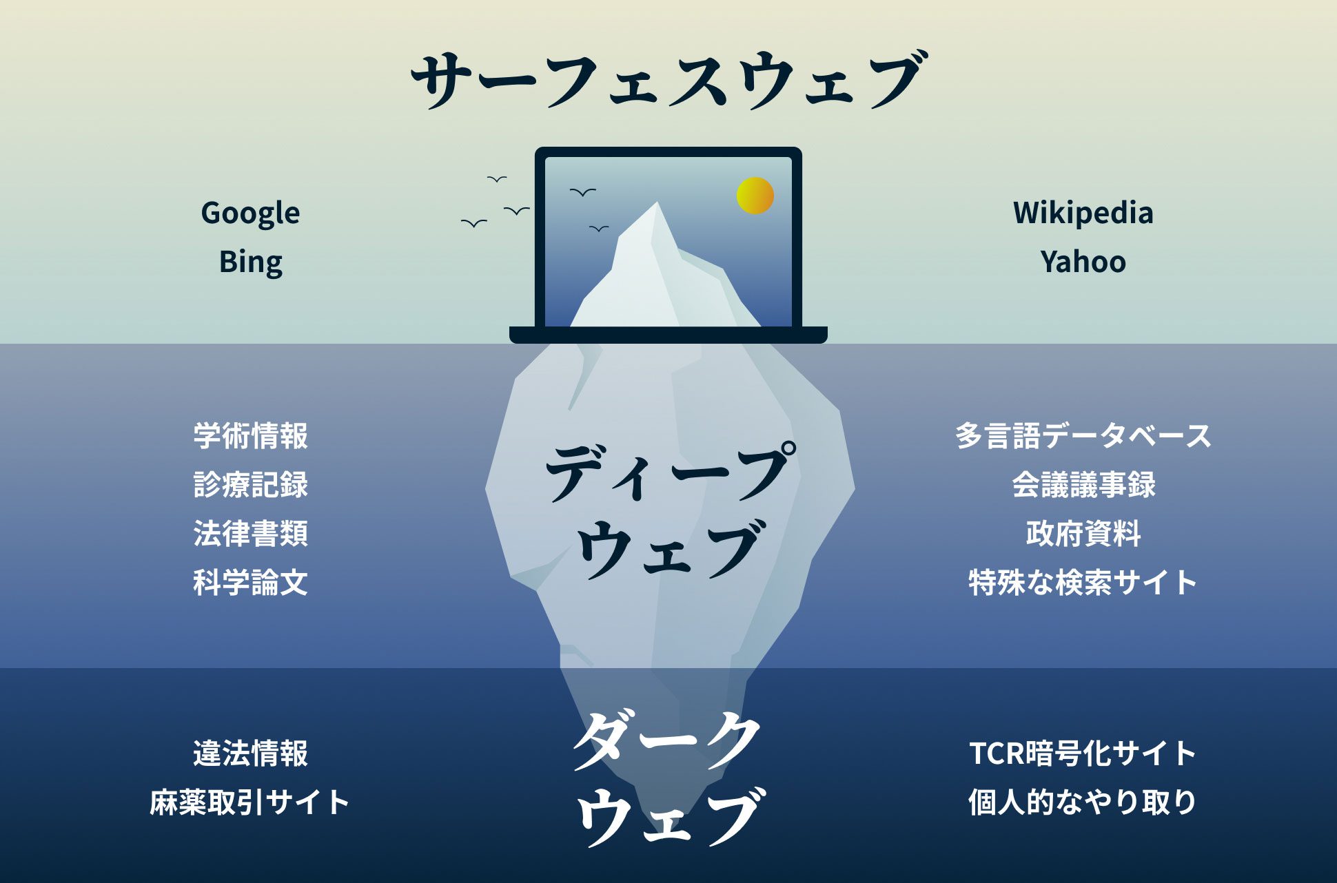 Deep Web Iceberg Jp