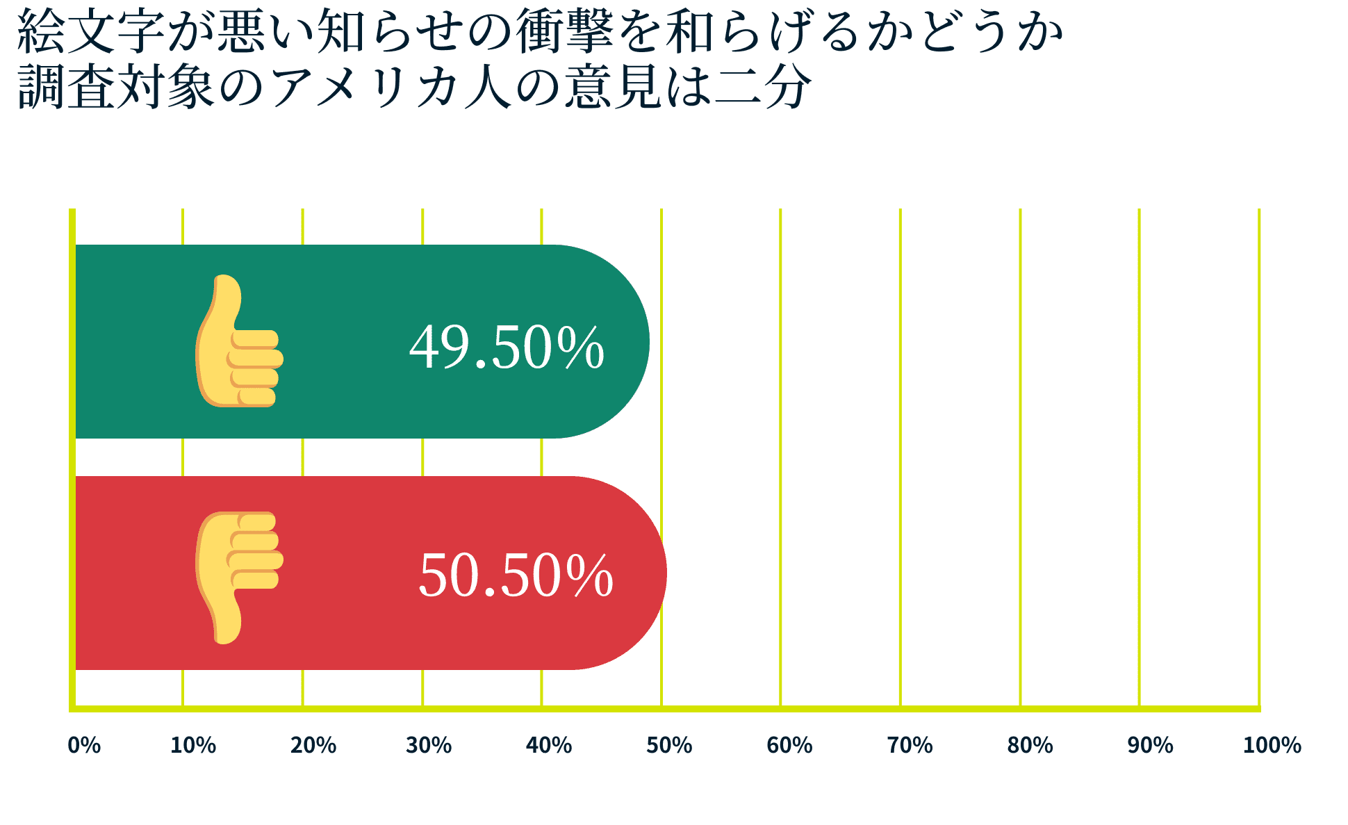 絵文字は悪い知らせの衝撃を和らげるかどうか