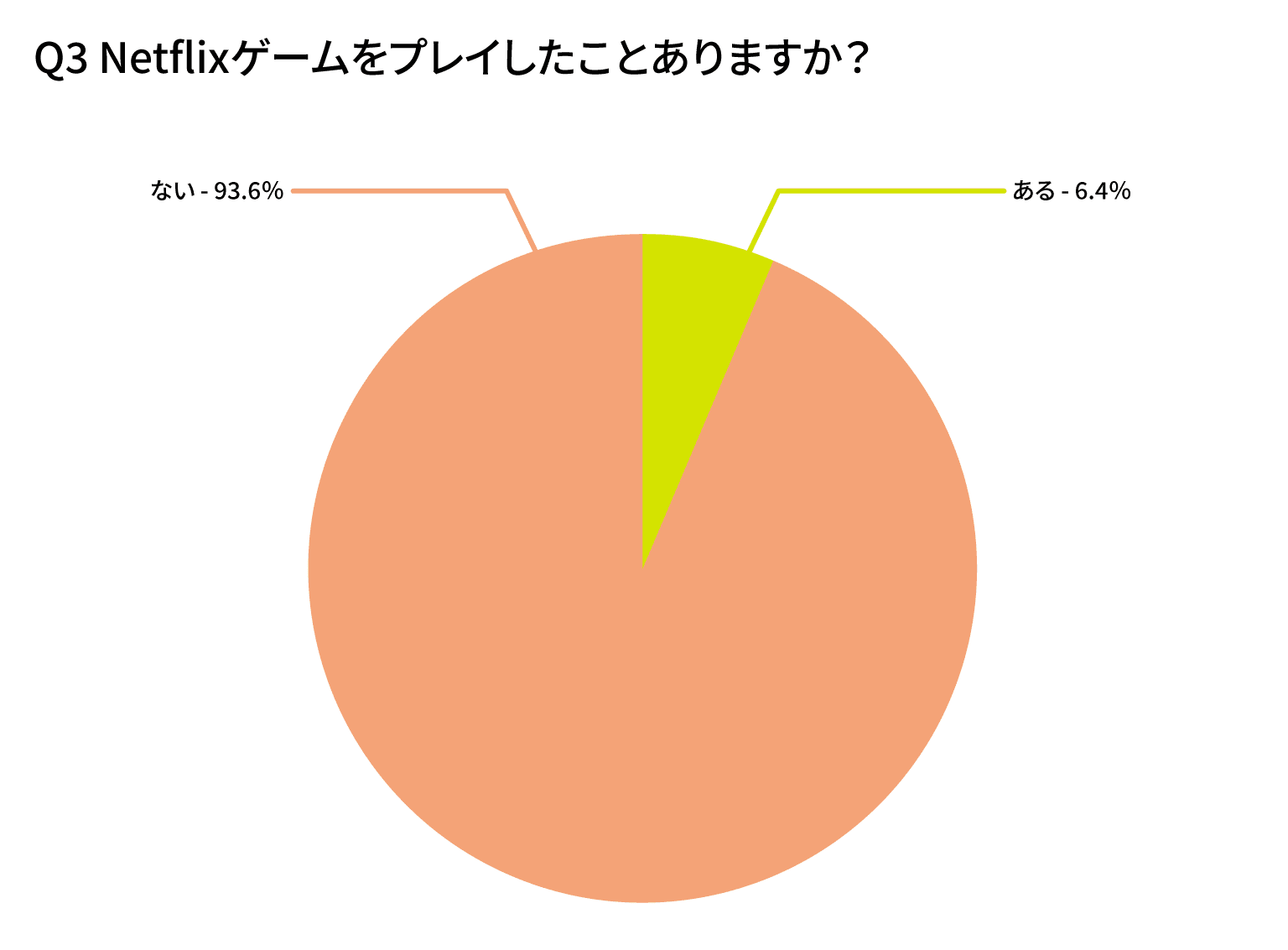Netflixゲームをプレイしたことありますか？