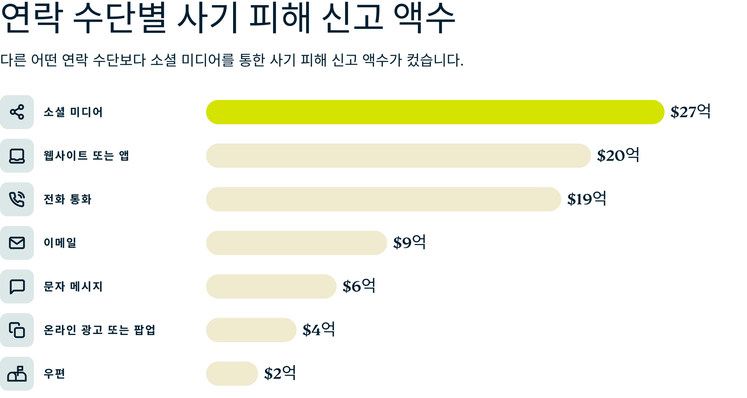 Reported Fraud Losses By Contact Method 3 1 Scaled