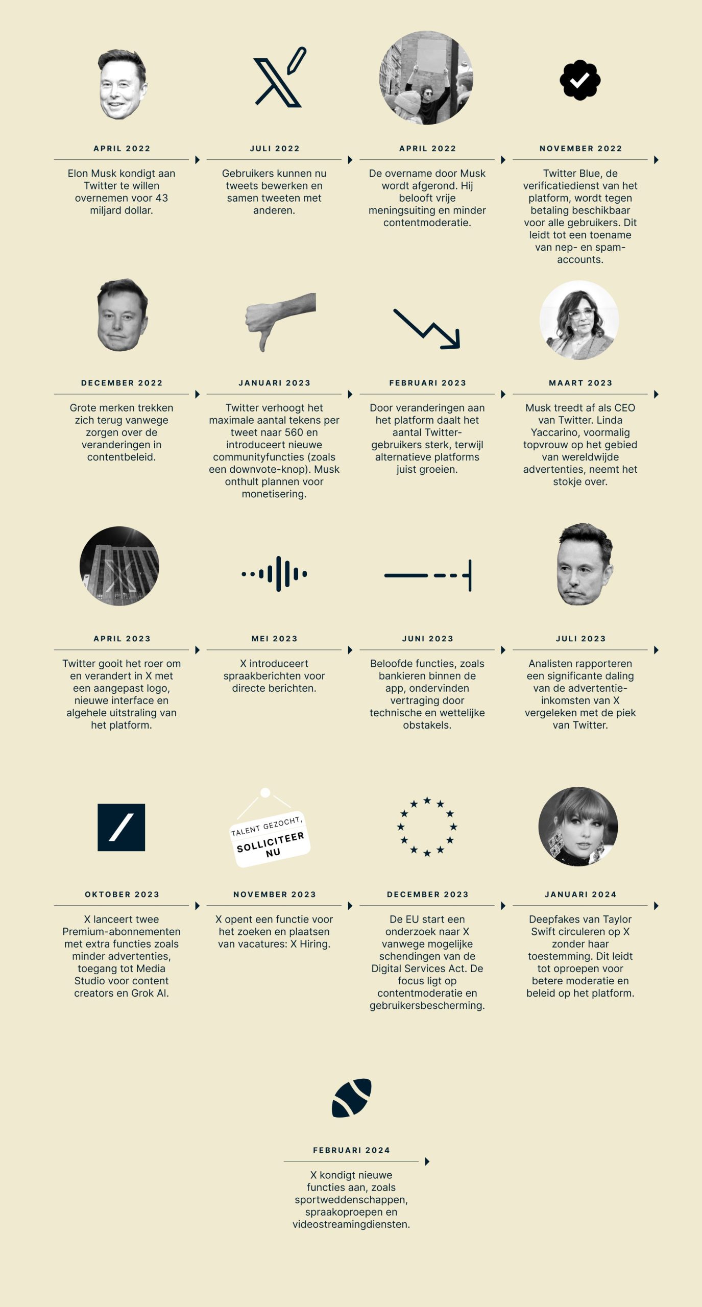 Evolutie van X naar superapp: een tijdlijn van alle dingen die bij X (Twitter) zijn gebeurd.