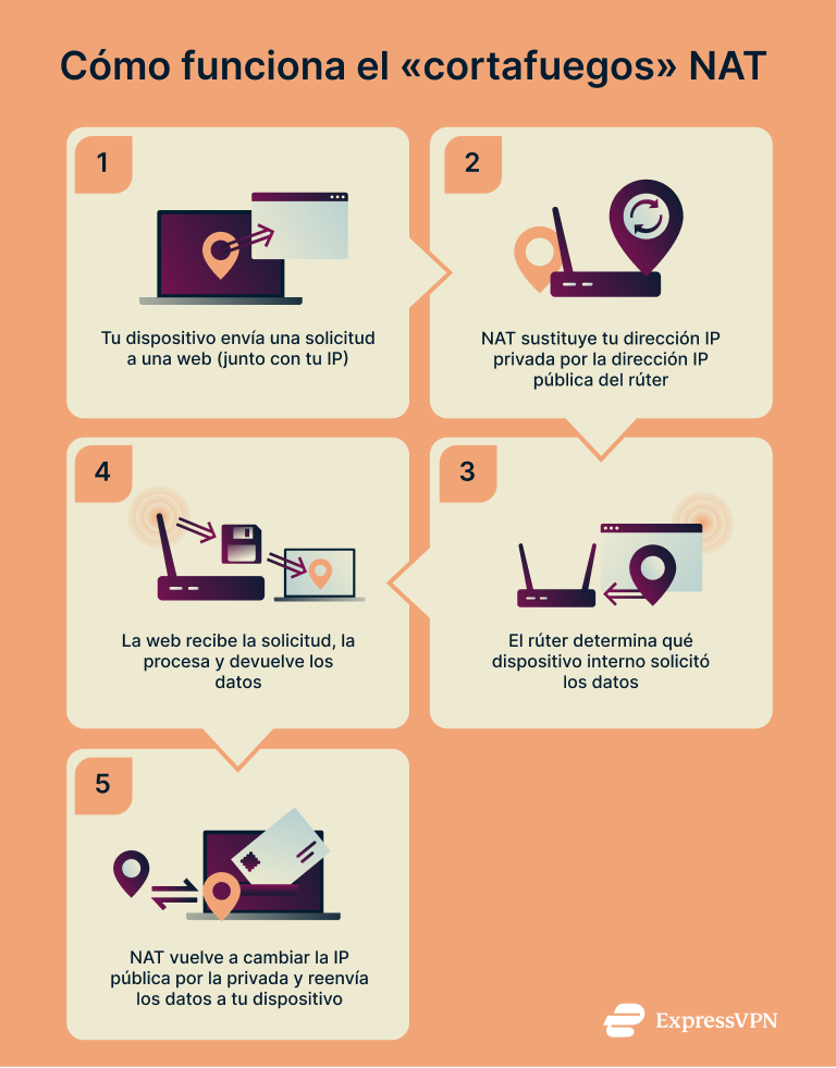 Diagram showing how NAT works.