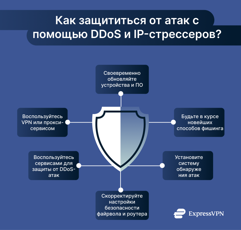 Infographic showing steps to protect yourself from DDoS and IP stresser attacks.