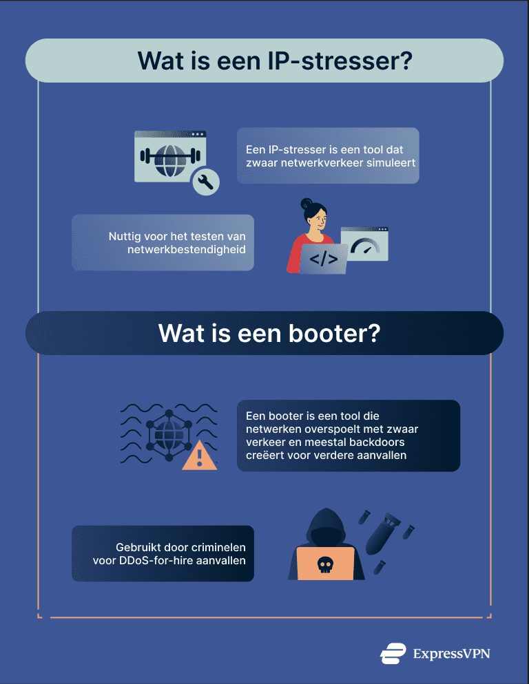 Infographic describing the difference between an IP stresser and a booter.