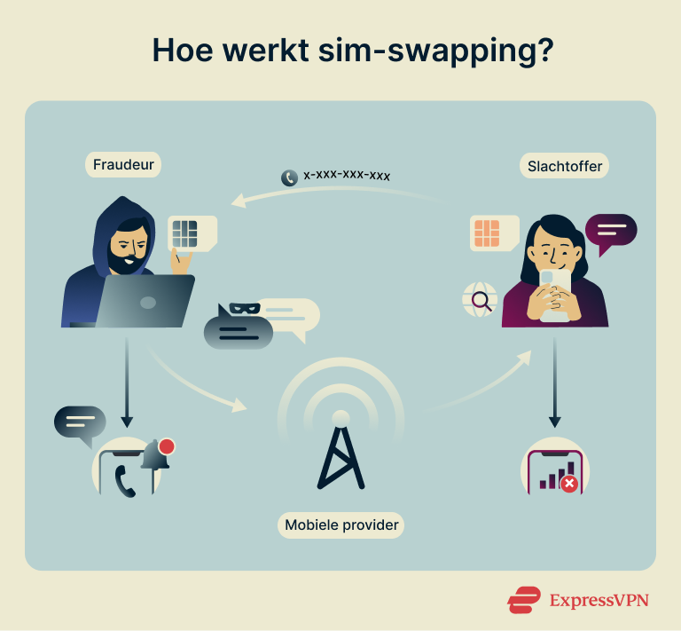 How To Protect Against Sim Swapping How Does Sim Swapping Work 1 Nl