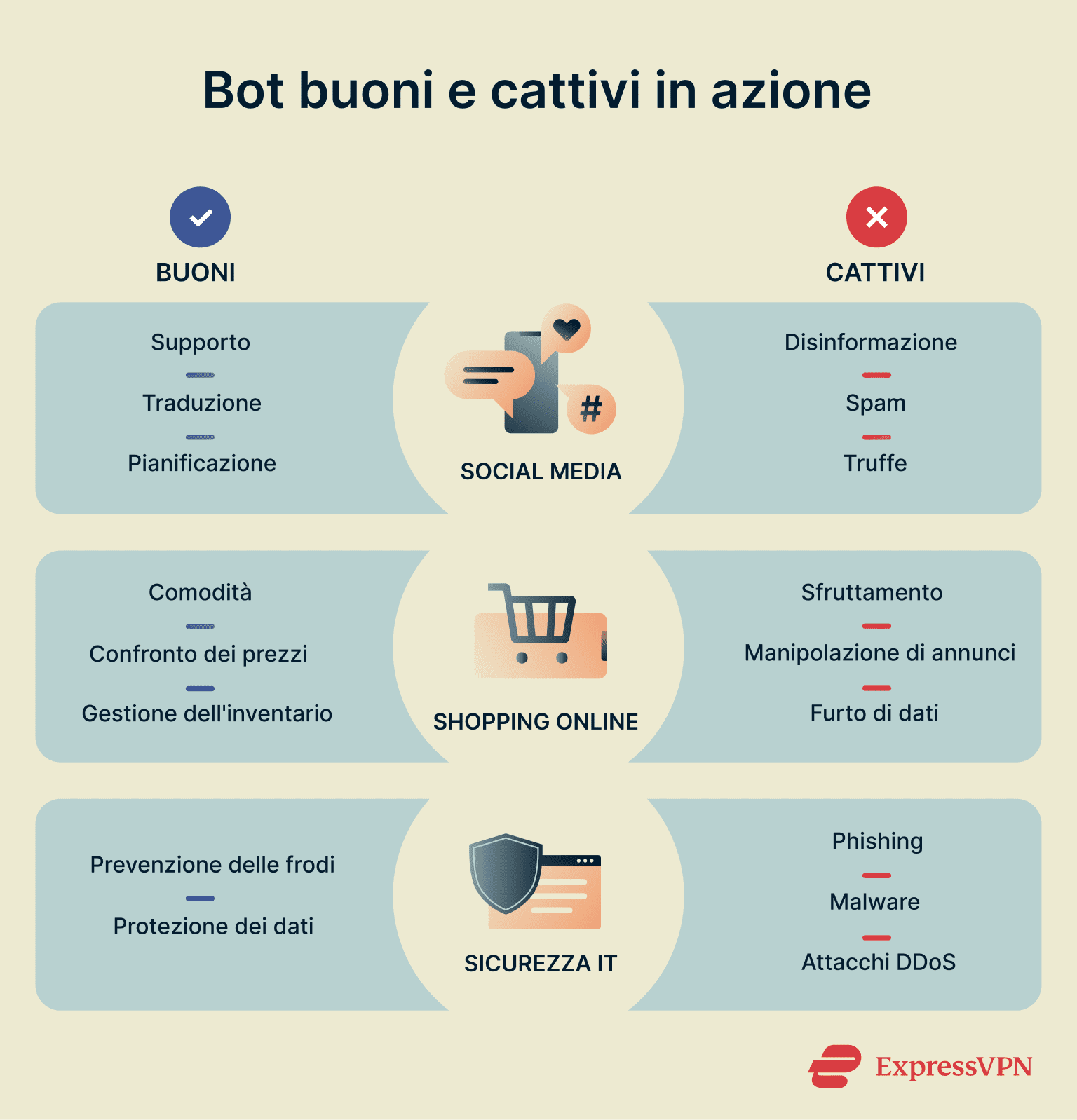 A list of ways in which bots are used for good and bad purposes in fields like e-commerce and social media.