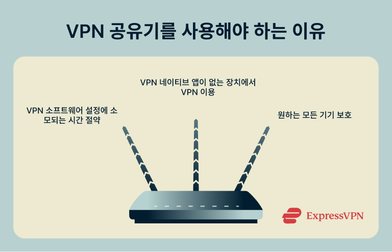 How To Install A Vpn On A Router Reasons To Use A Vpn Router 1 2