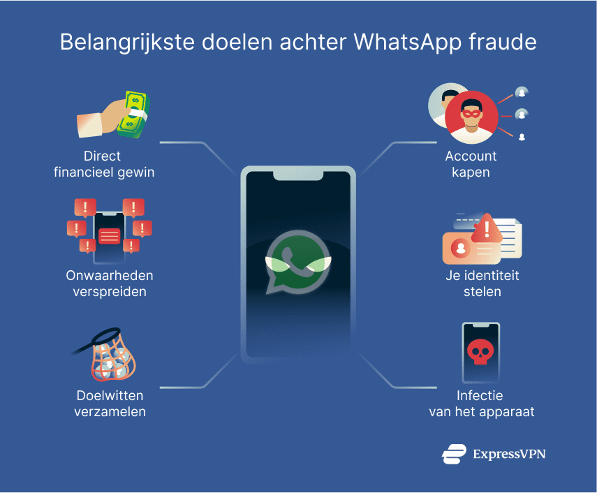 Graphic showing scammers' goals on WhatsApp.