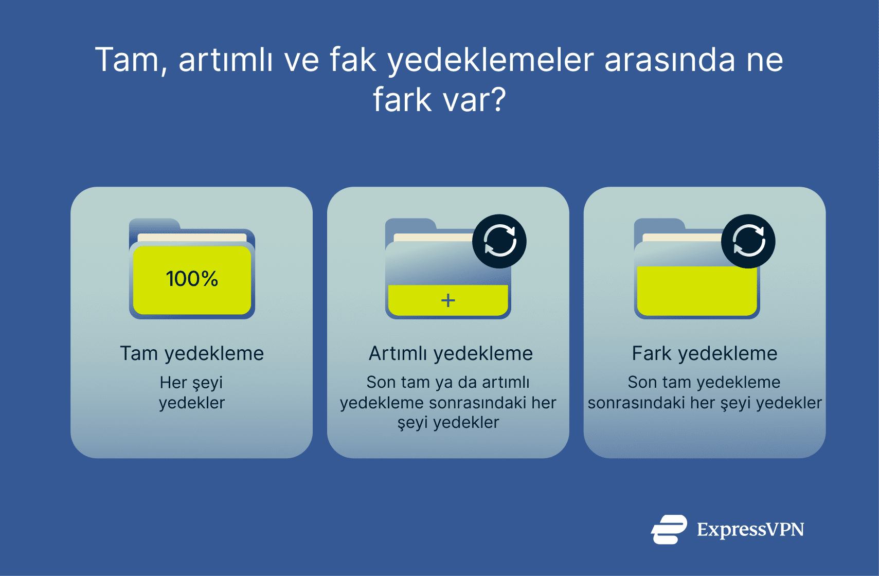 Illustration Whats The Difference Between A Full Incremental And Differential Backup Tr