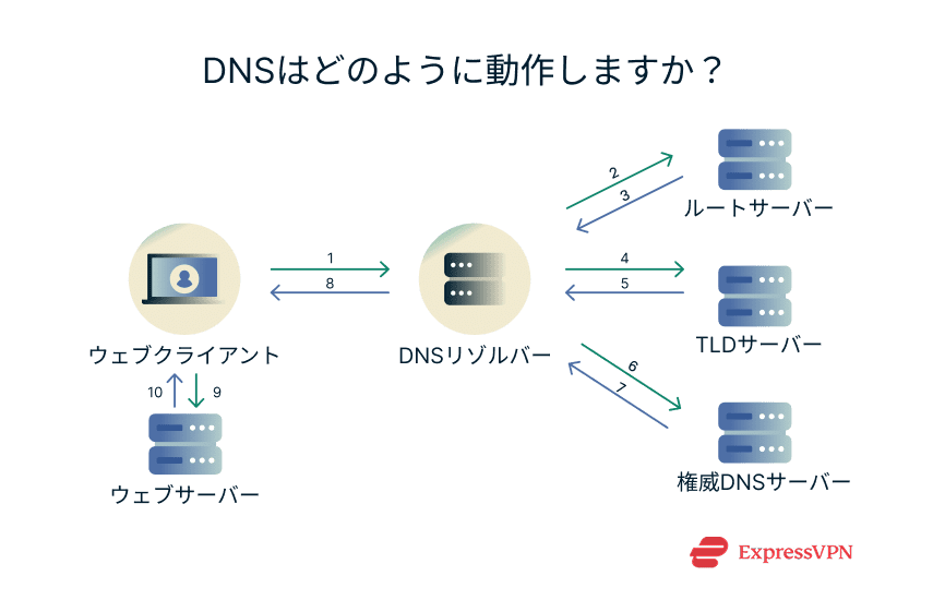 Image How Does Dns Work Ja 1