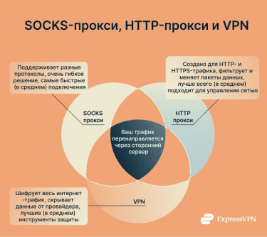 Socks Proxy Explained Socks Proxy Vs. Http Proxy Vs. Vpn Ru