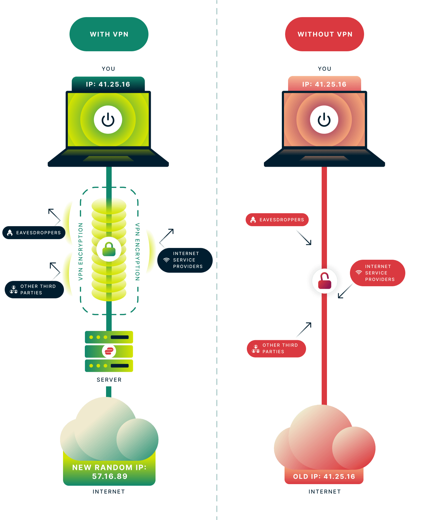 How a VPN uses encryption to protect your internet data from the government, your internet provider, online snoops, and public Wi-Fi admins.
