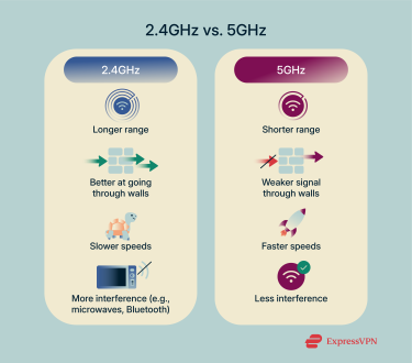 A comparison of 2.4GHz and 5GHz Wi-Fi
