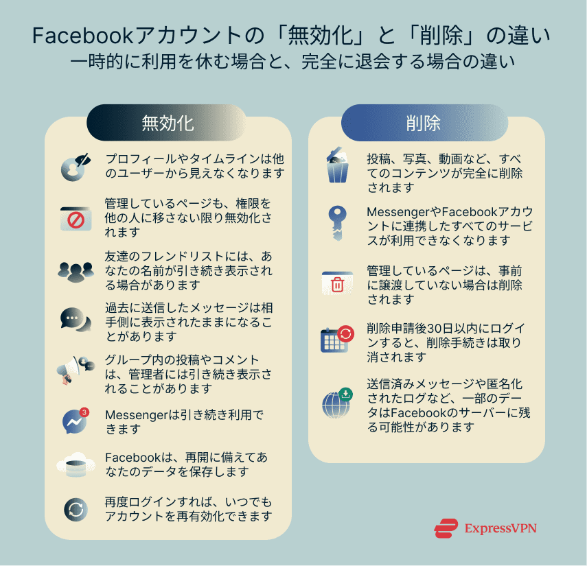 An infographic summarizing what happens when you deactivate or delete your Facebook account