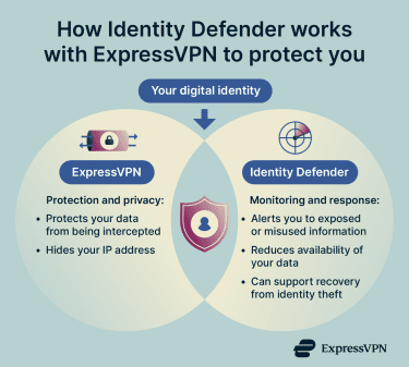 How ExpressVPN works with Identity Defender.