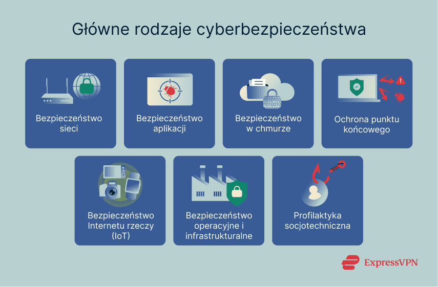 7 main types of cybersecurity.