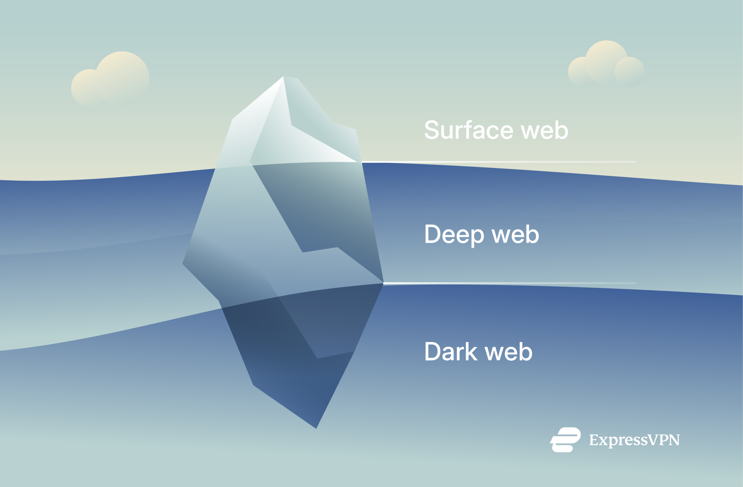 Surface web, deep web, and dark web represented as an iceberg.