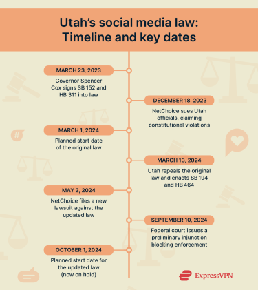 Quick overview of key dates and timelines regarding the Utah social media law.