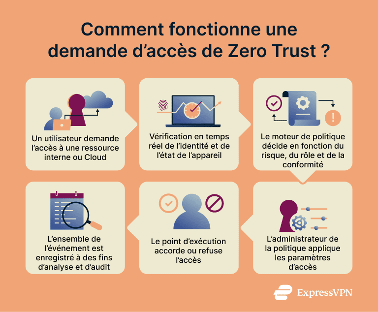 Infographie montrant comment fonctionne une demande d’accès Zero Trust.