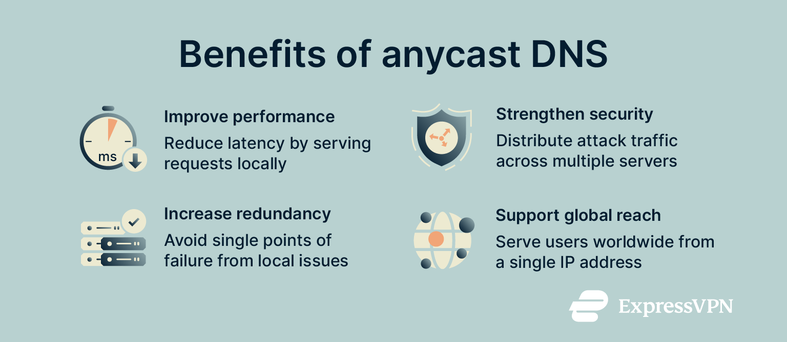 Key benefits of anycast DNS in network implementations.