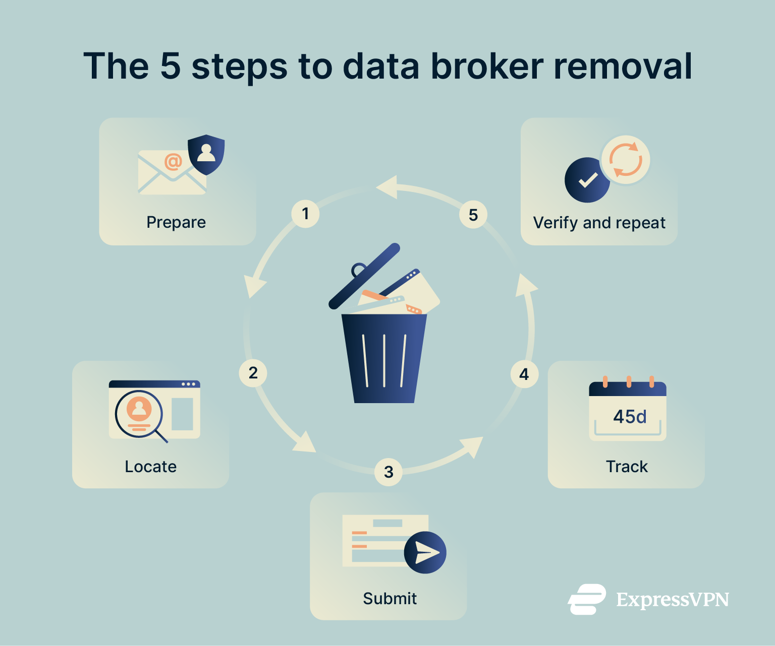 A 5-step diagram of the data removal process.