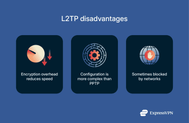 An image highlighting three key disadvantages of the L2TP protocol.