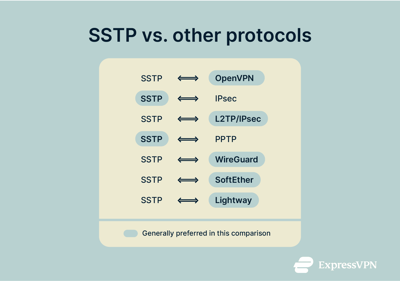 A look at how SSTP compares to other popular VPN protocols and which ones are best overall.