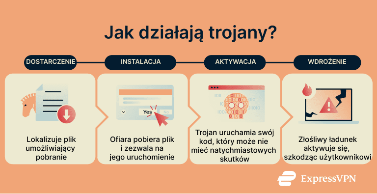 A flowchart showing how Trojans work.