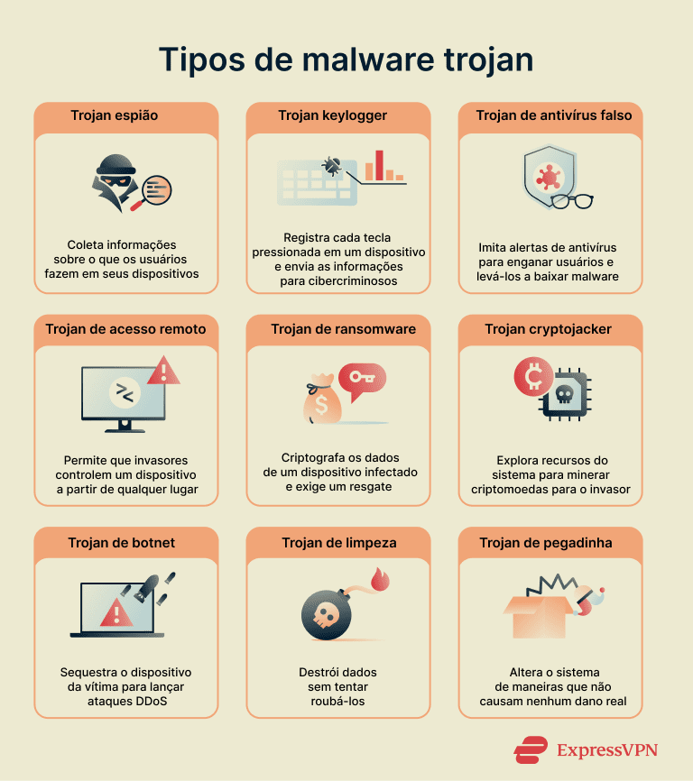 An image showing several subtypes of Trojans.