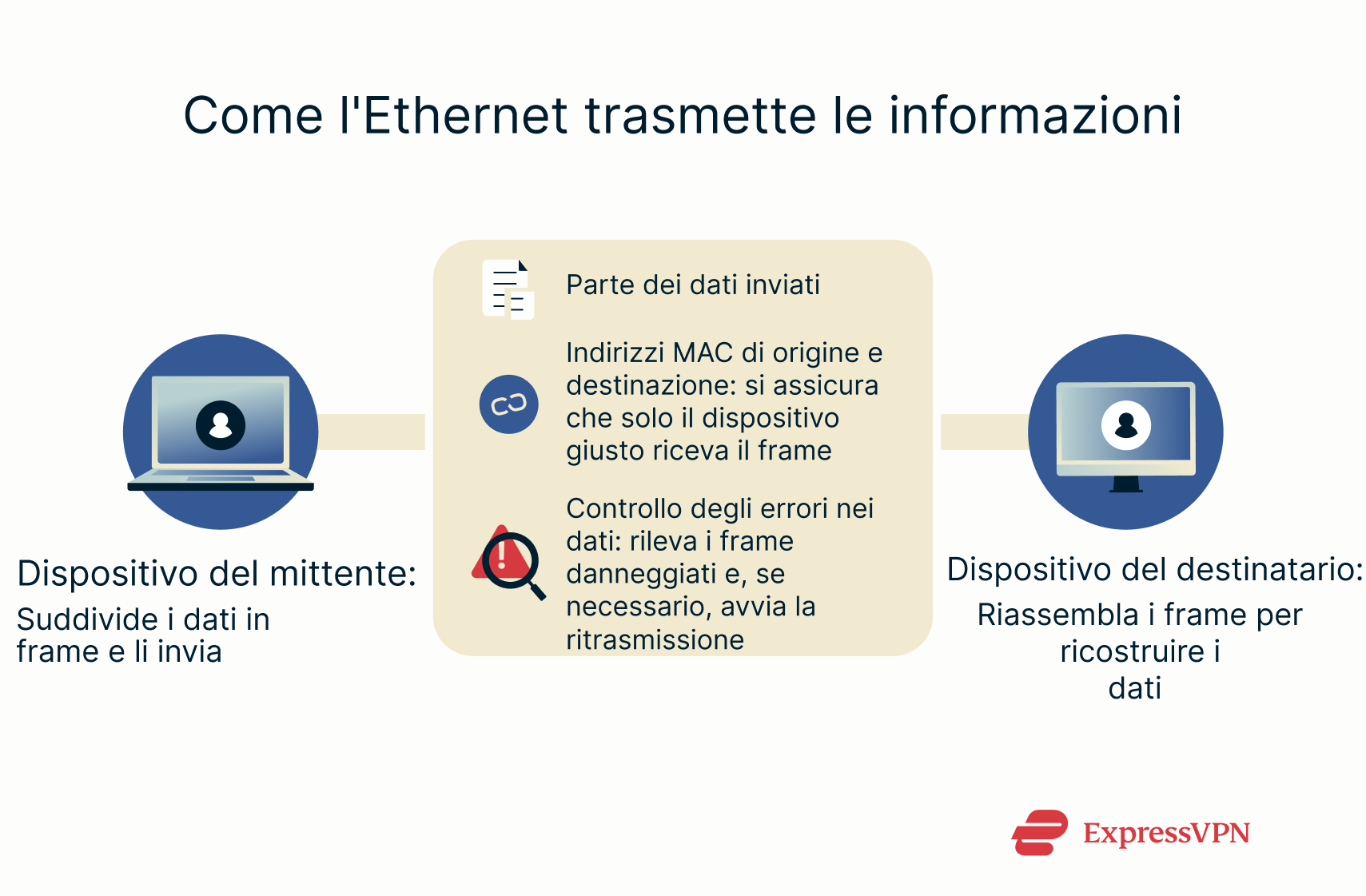 A flowchart showing how Ethernet transmits information.