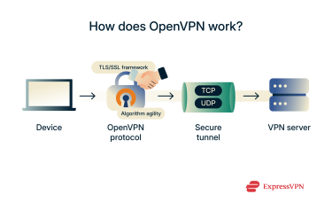 How OpenVPN protocol works.