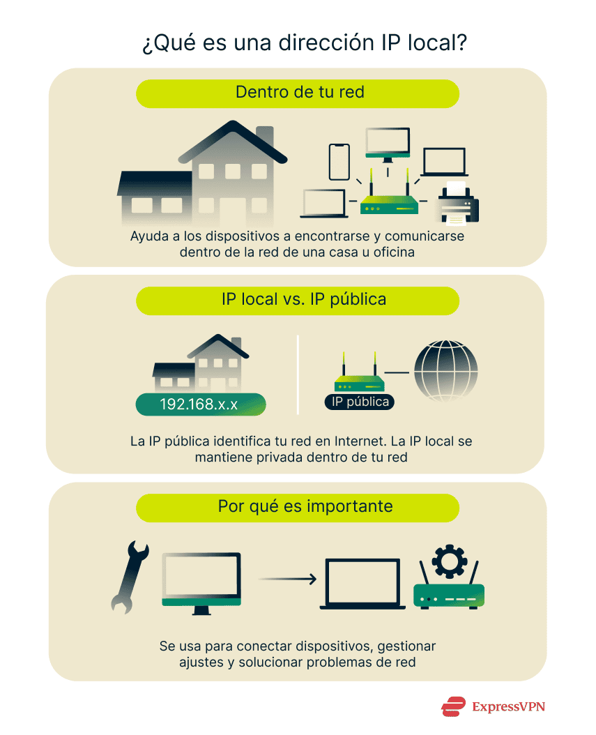 An overview of how local IP addresses work and how they differ from public IPs within a home or office network.