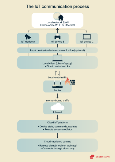 Diagram illustrating the IoT communication process.