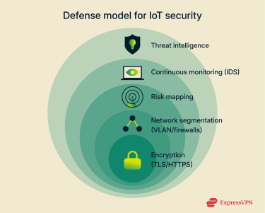 A circular illustration with IoT devices at the center surrounded by five concentric rings labeled encryption, network segmentation, risk mapping, continuous monitoring, and threat intelligence.