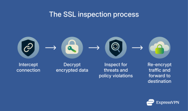 How SSL inspection works.