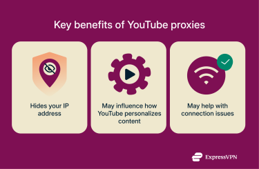 An image showing three key benefits of using a proxy to access YouTube.