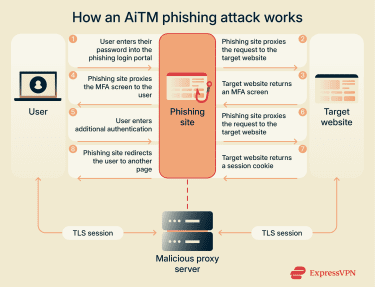 An infographic showing the three main steps of an adversary-in-the-middle attack