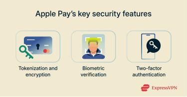 Core security features of Apple Pay.