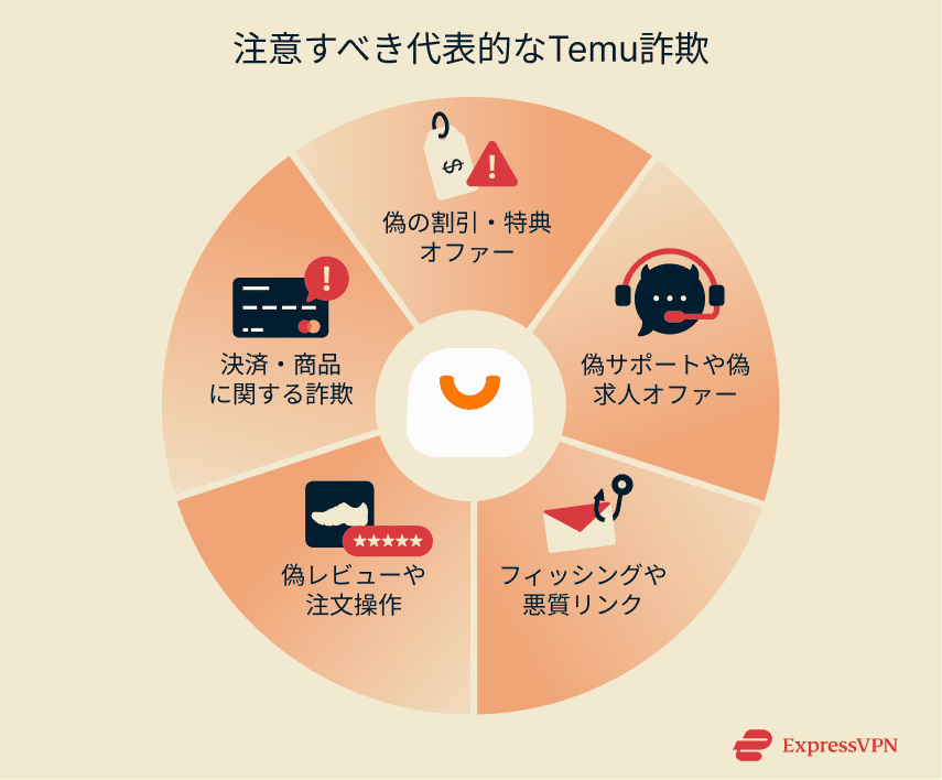 Common Temu scams to watch out for, including bogus deals and incentives, phishing and malicious links, and payment and product fraud.