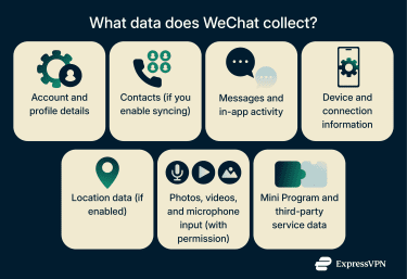 Data WeChat collects.