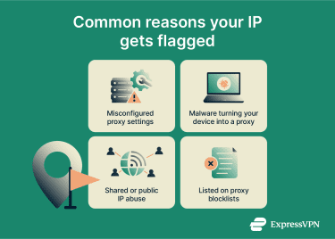 A four-panel horizontal row showing reasons an IP gets flagged.