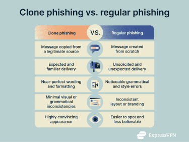 Differences between regular phishing and clone phishing.