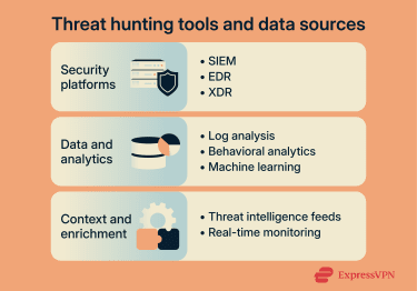 Overview of threat hunting tools and data sources, including SIEM, EDR, XDR, log analysis, behavioral analytics, and threat intelligence feeds.