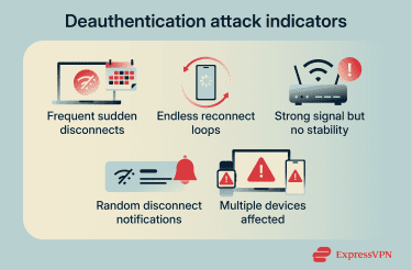 A vertical grid showing signs of a deauthentication attack.