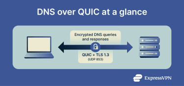 Infographic showing DNS over QUIC works, with a client connecting to a DNS resolver via a QUIC link secured with TLS 1.3 on UDP 853.