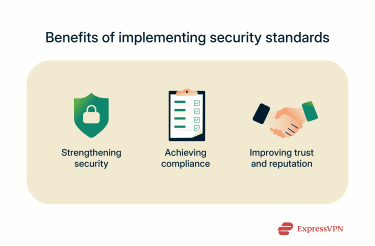 A list of benefits of implementing network security standards.