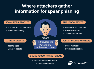 A central target connected to social media, company websites, data breaches, public records, and online activity as sources of information for spear phishing